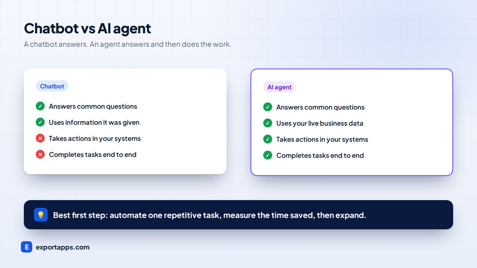 Comparison of a chatbot and an AI agent