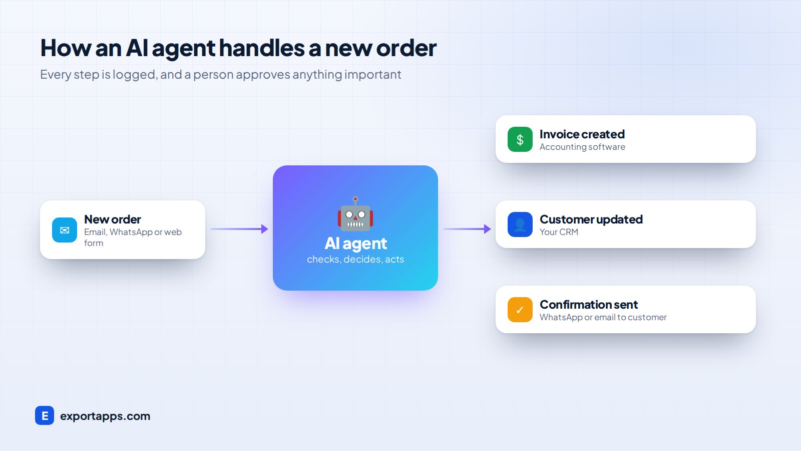 How an AI agent processes a new order from email to invoice and confirmation