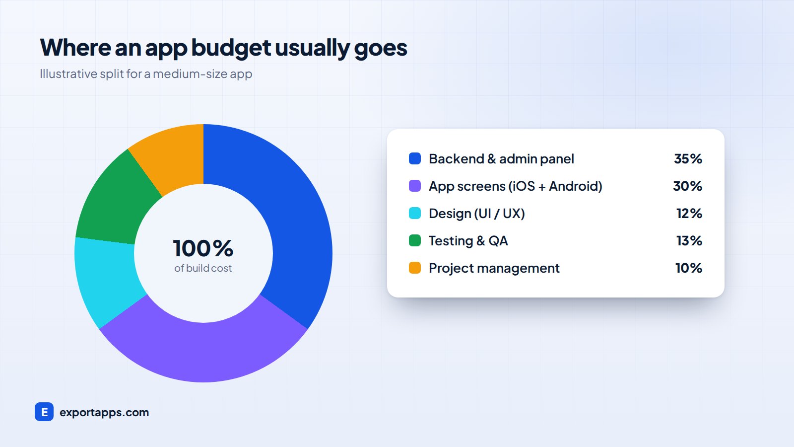 How a mobile app development budget is usually split