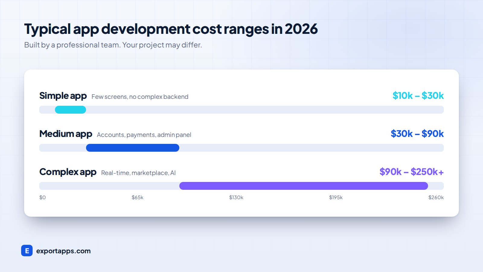 Typical mobile app development cost ranges in 2026