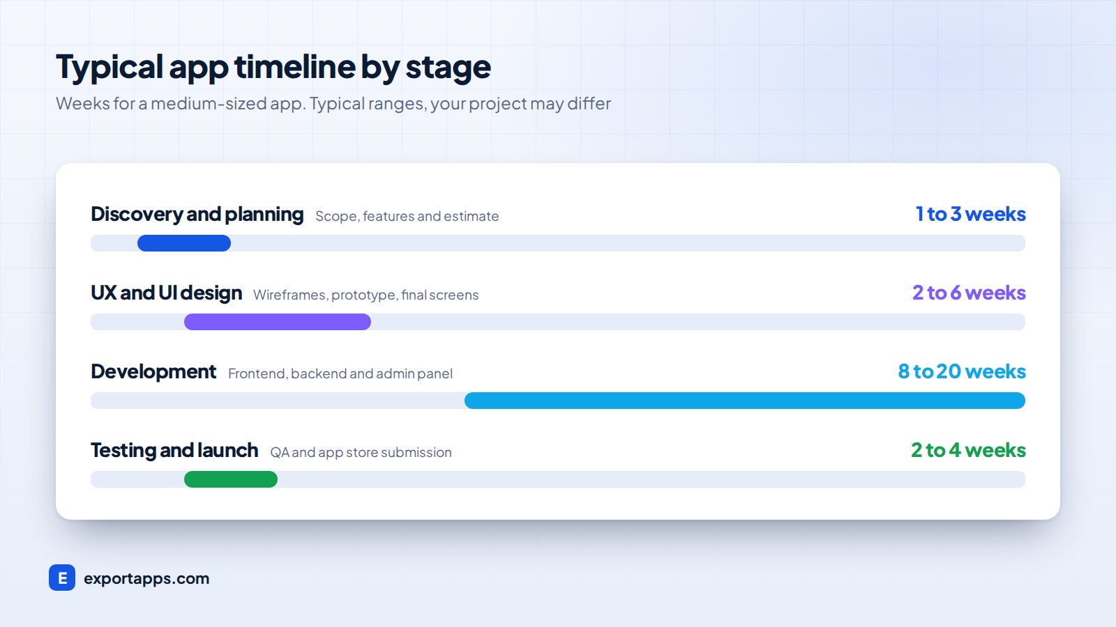 Typical timeline in weeks for each stage of the app development process