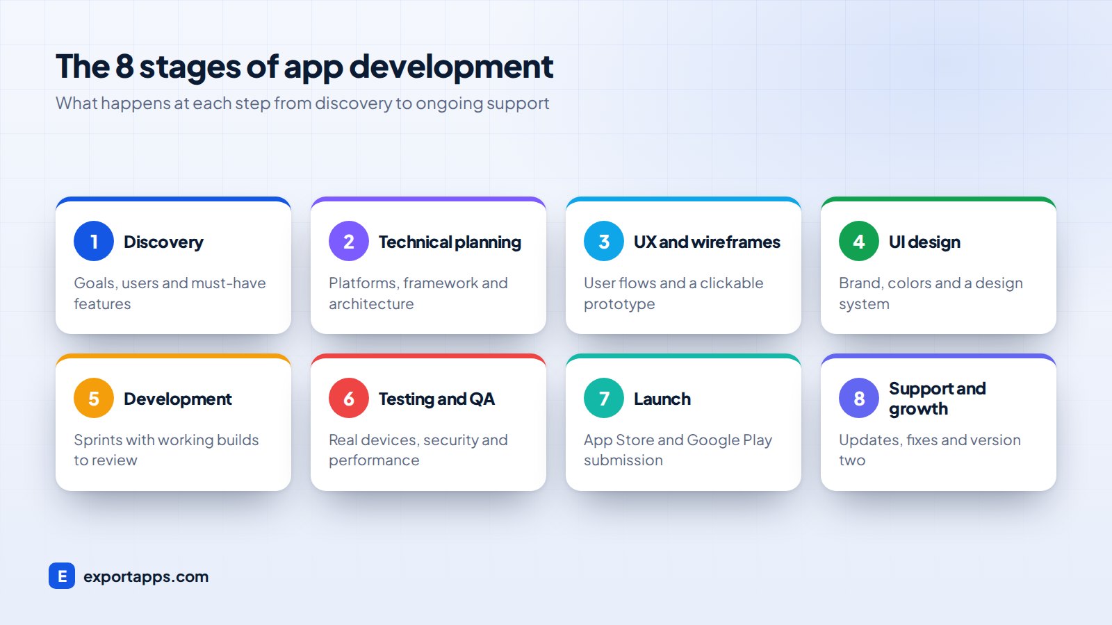 The 8 stages of the app development process from discovery to support