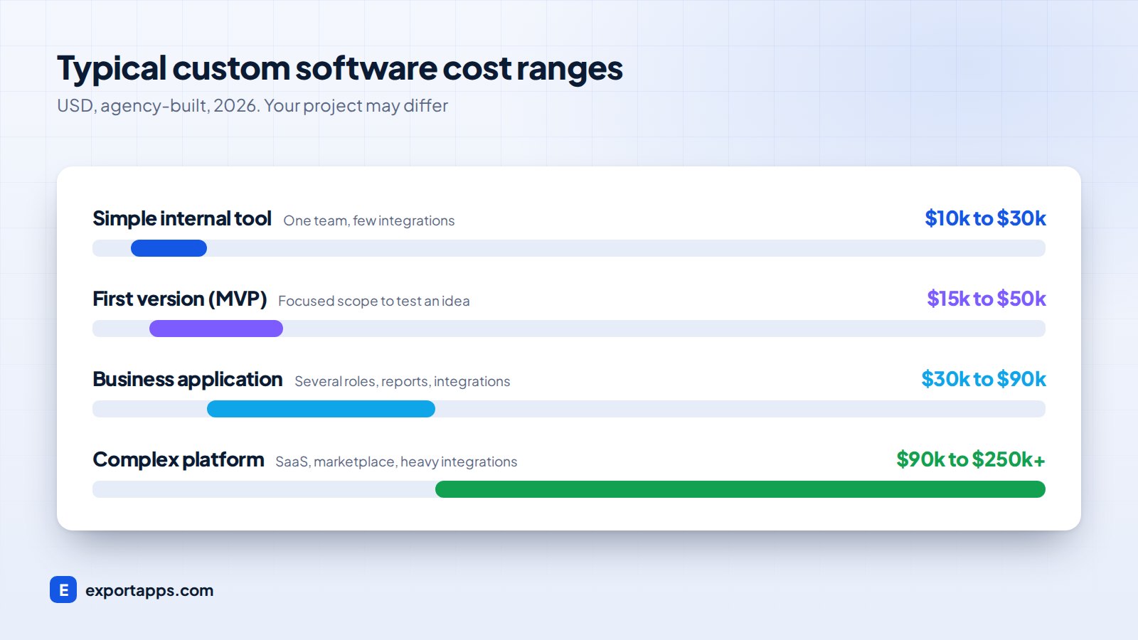 Typical custom software development cost ranges by project type in 2026