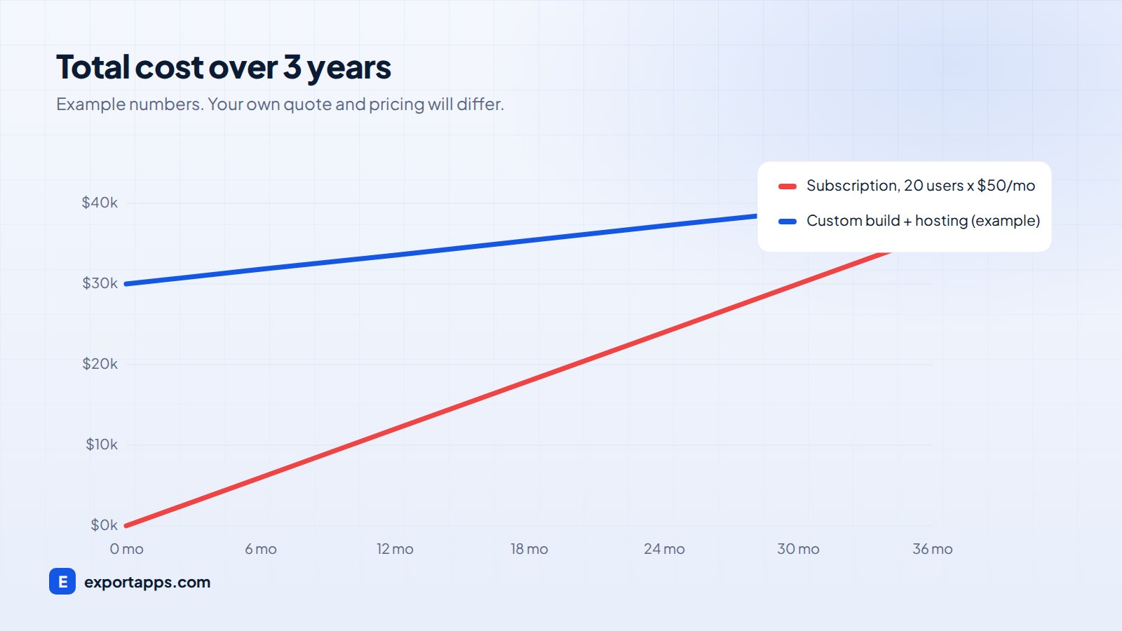 Example three year cost of subscription software compared with custom software