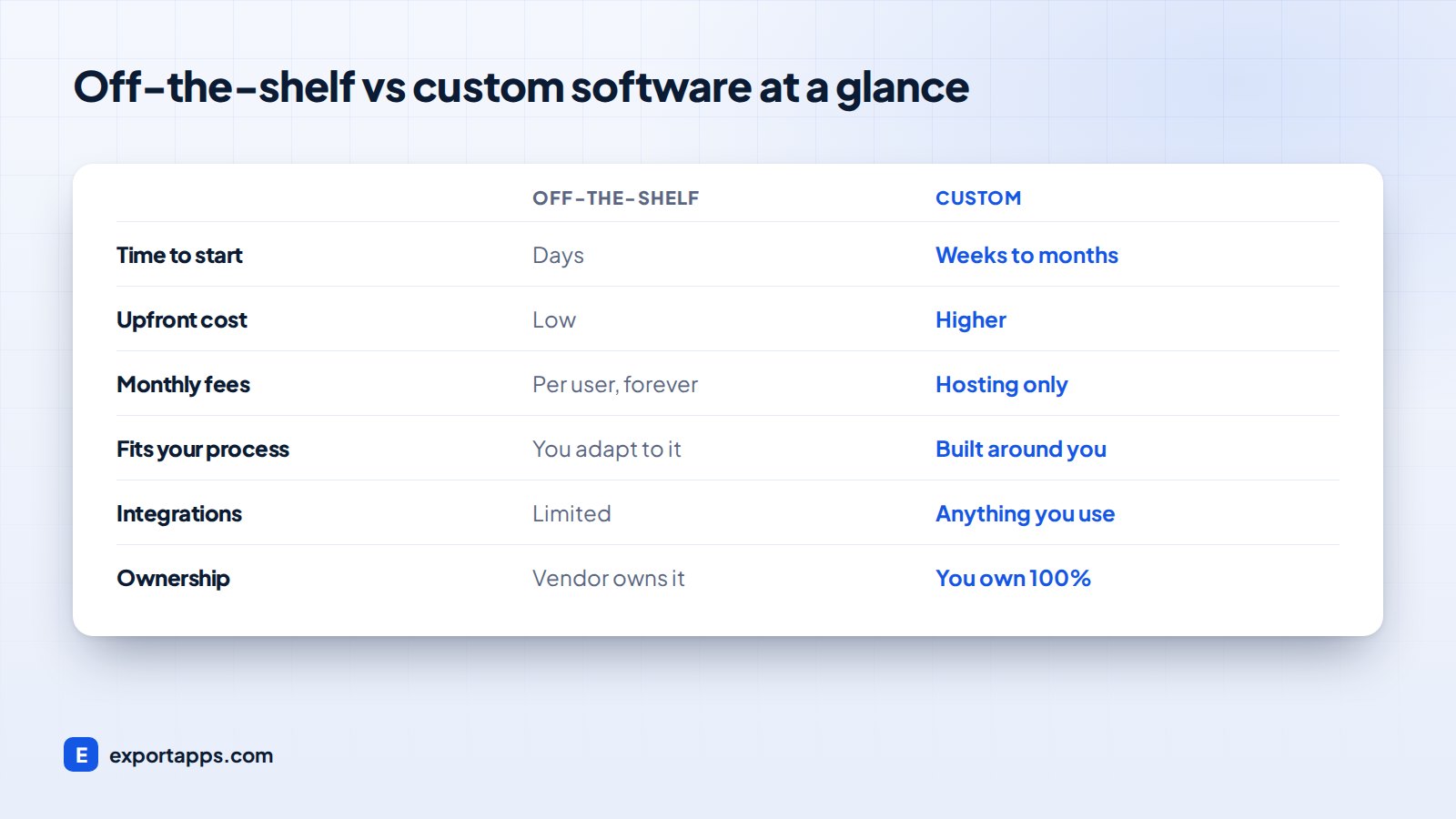 Off-the-shelf vs custom software comparison table