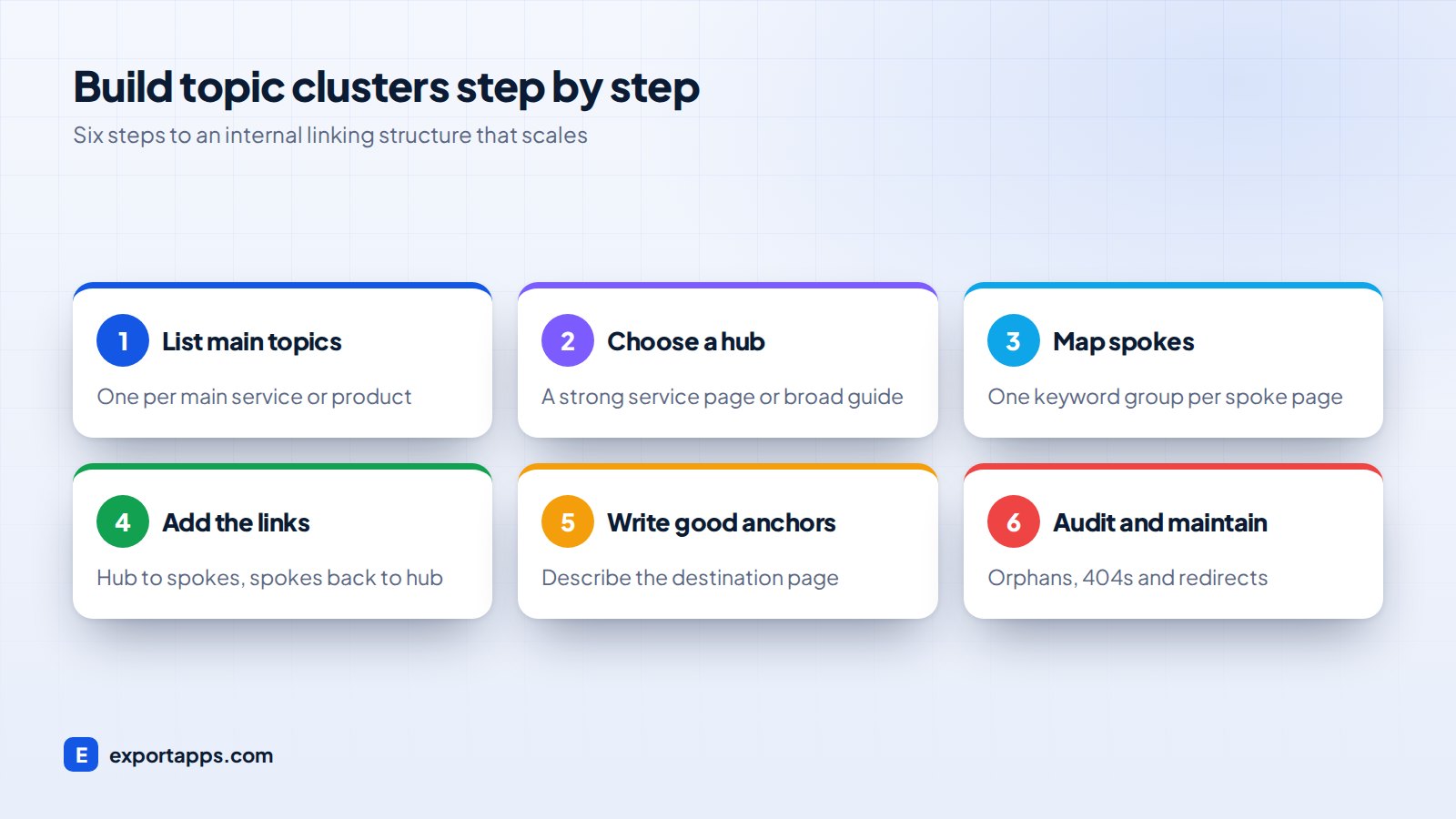 Six steps to build topic clusters with internal links