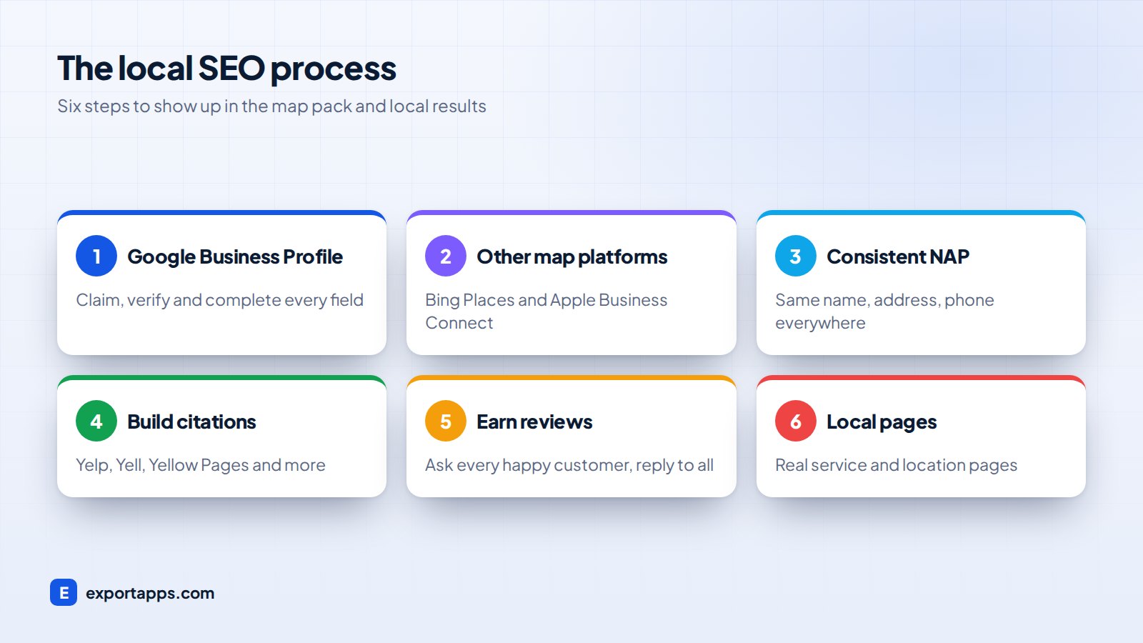 Six-step local SEO process from Google Business Profile to reviews and local pages