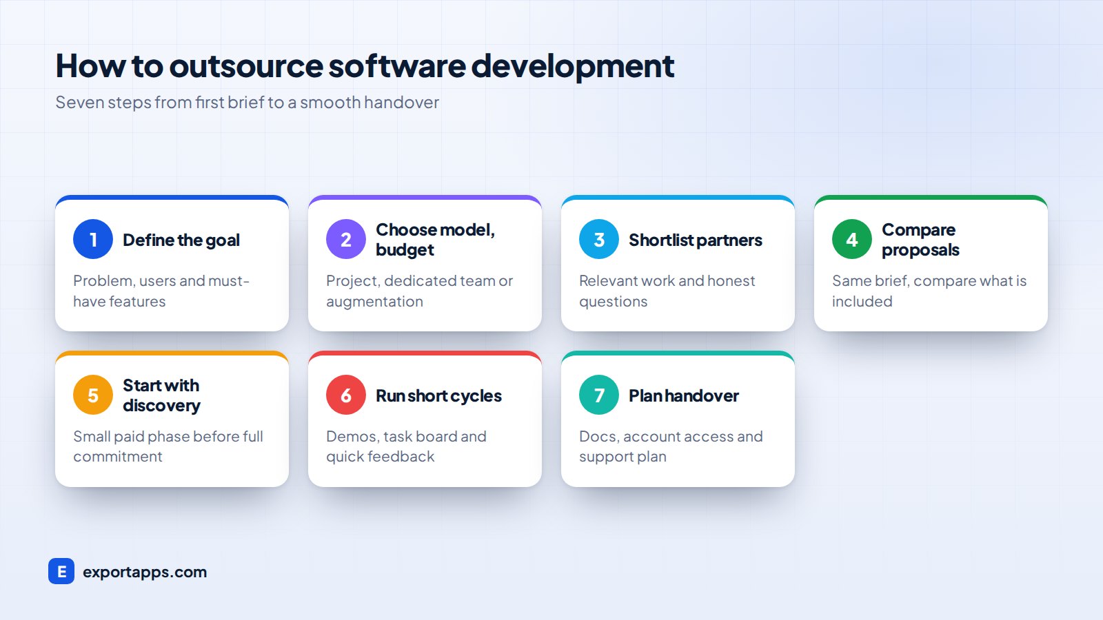 Seven-step process for outsourcing software development
