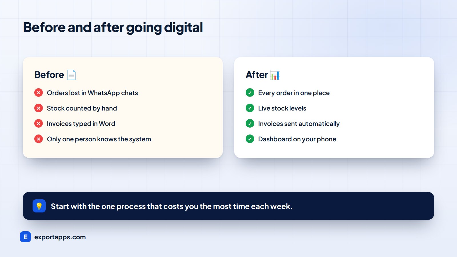 Business operations before and after going digital