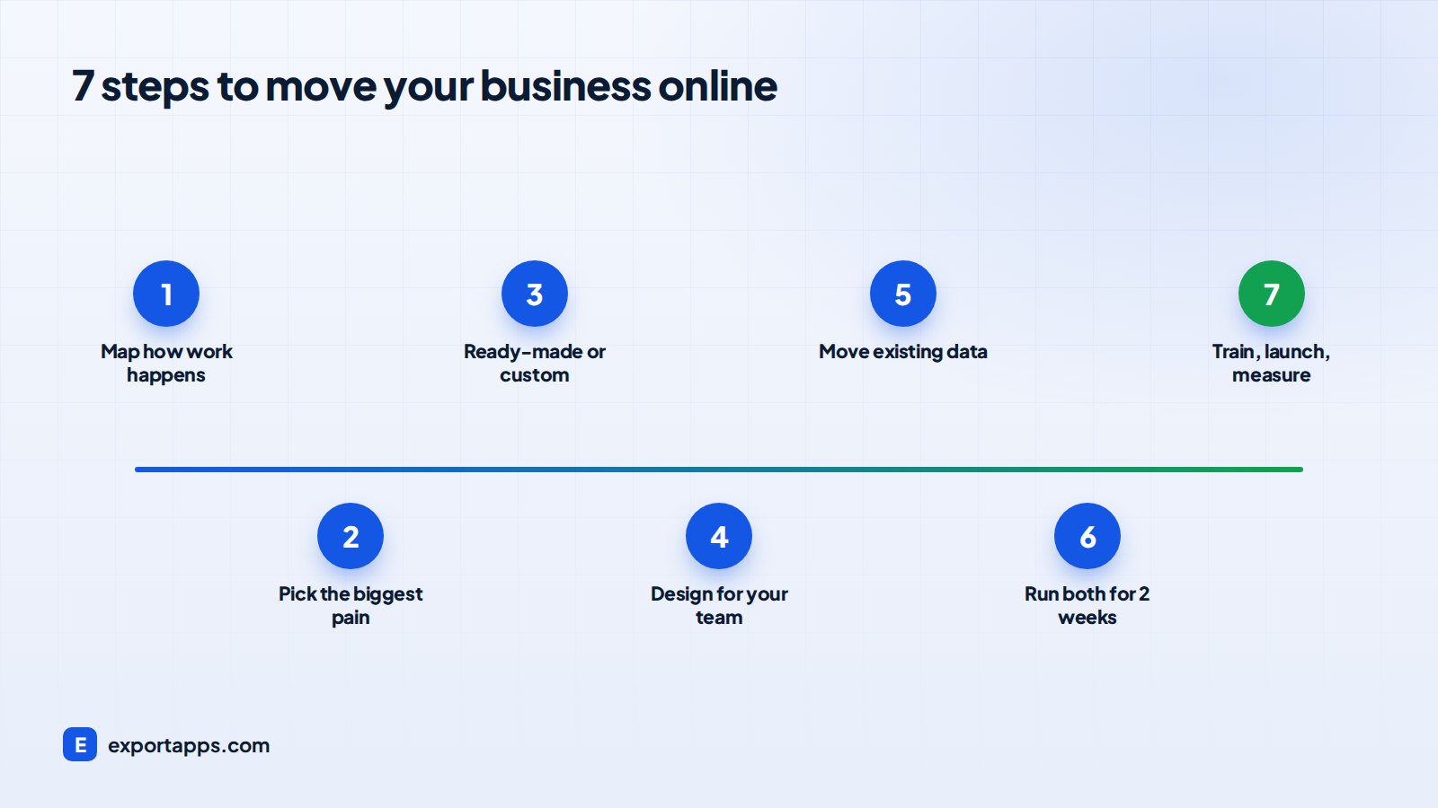 Seven steps to move your business from paper to online software