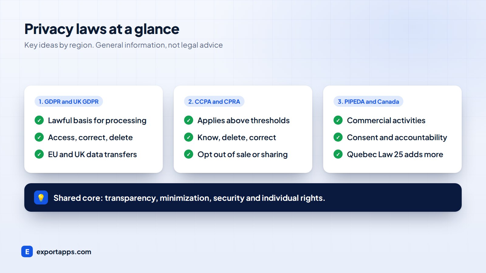 Key ideas in GDPR, CCPA and PIPEDA grouped by region