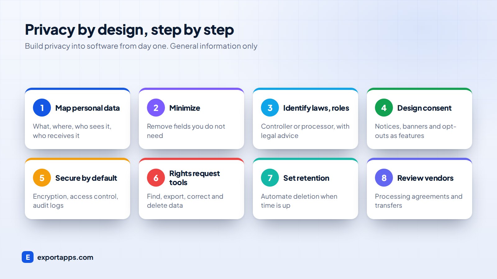 Step by step privacy by design process for software projects
