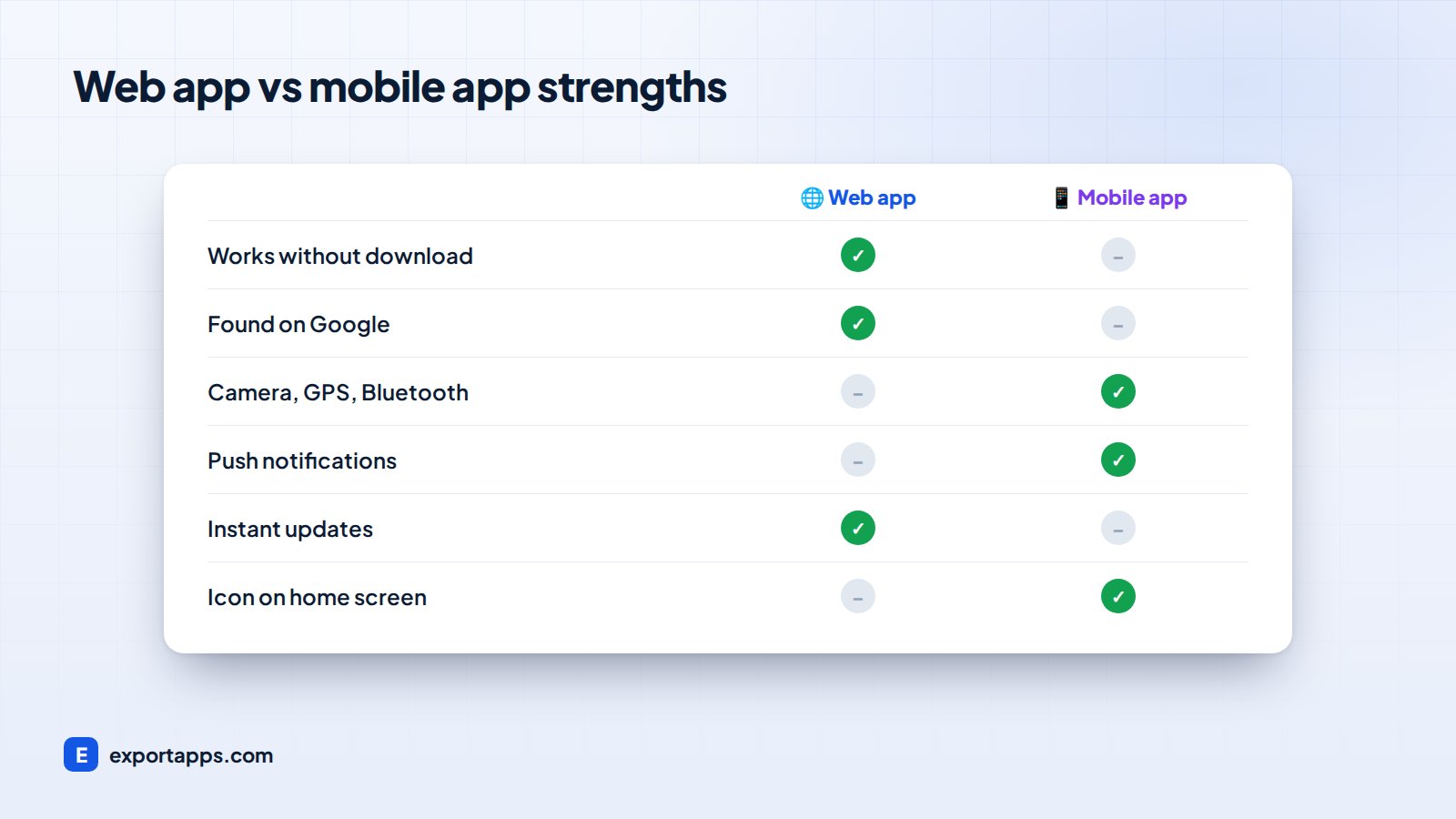 Web app vs mobile app strengths compared