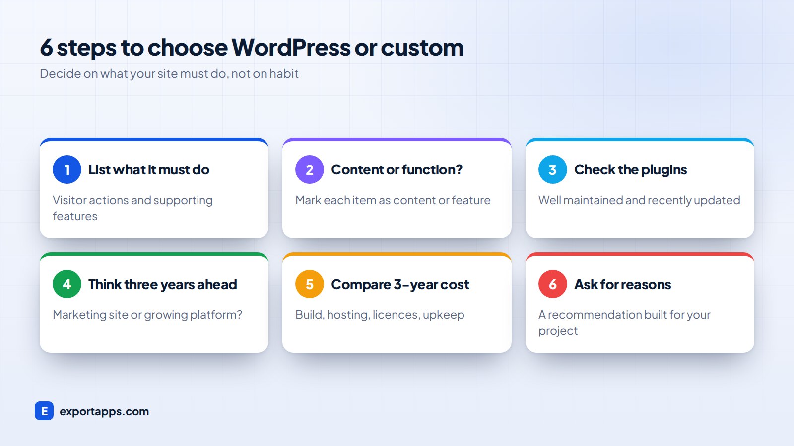 Six steps to decide between WordPress and a custom website
